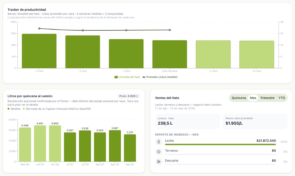 Escocia OS dairy dashboard showing herd productivity tracker, liters delivered to the truck by fortnight, and herd sales with net price and milk revenue.